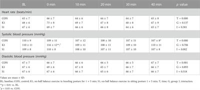 Acute arterial stiffness responses to on-ball <mark class="highlighted">balance exercises</mark> in young and middle-aged adults: Role of posture and cumulative effects